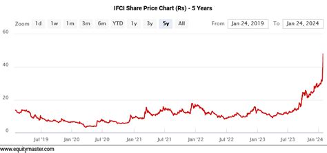 IFCI shares zoom 106% in two weeks; approach 52-week high; price targets, resistance, stop loss & more . IFCI shares rose 4.64% to Rs 64 against the previous close of Rs 61.16 on BSE. Market cap of the firm climbed to Rs 15,799 crore on BSE. Business Today; Feb 01, 2024 00:37
